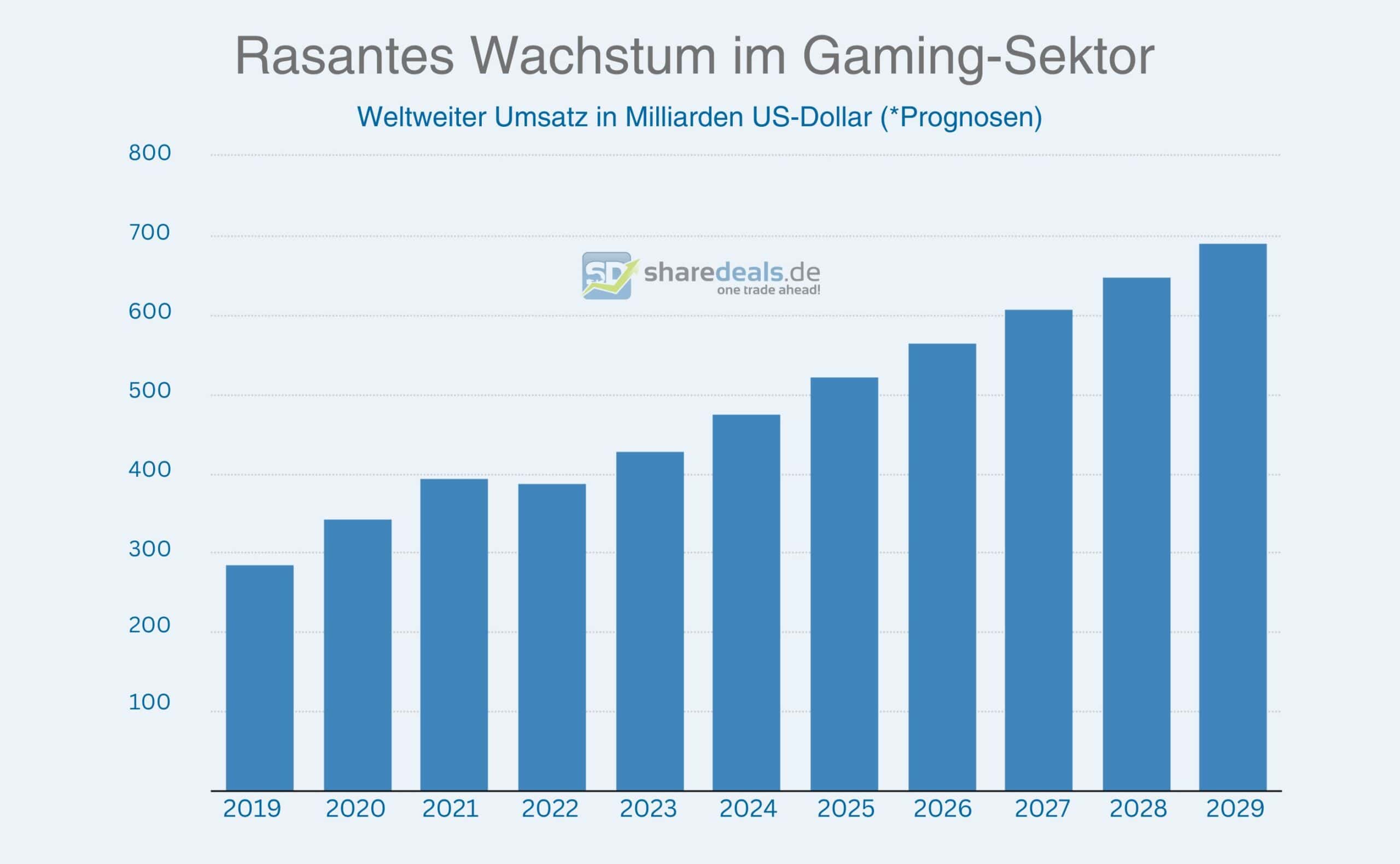Top Gaming Aktien